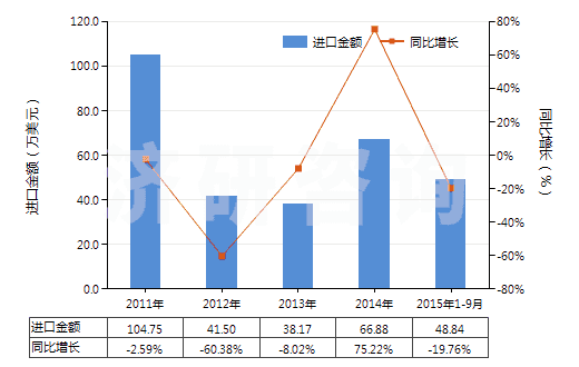 2011-2015年9月中國(guó)聚丙烯長(zhǎng)絲變形紗線(非供零售用)(HS54023400)進(jìn)口總額及增速統(tǒng)計(jì)